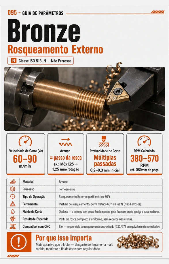 Guia de parâmetros — Bronze — rosqueamento externo, perfil métrico 60°